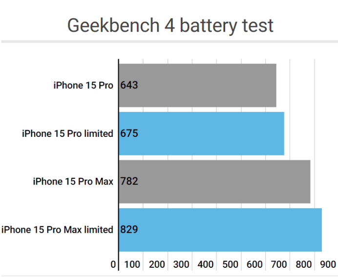 南区街道apple维修站iPhone15Pro的ProMotion高刷功能耗电吗