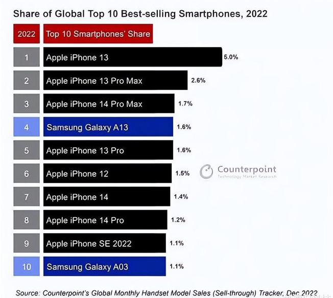 南区街道苹果维修分享:为什么iPhone14的销量不如iPhone13? 