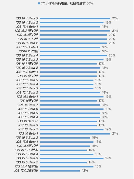 南区街道苹果手机维修分享iOS 16.4 Beta 3续航跑分等测试结果汇总 