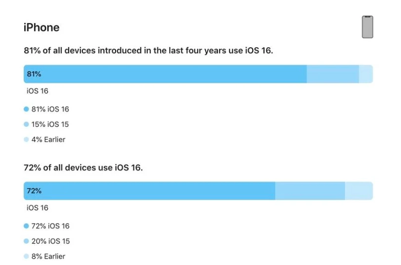 南区街道苹果手机维修分享iOS 16 / iPadOS 16 安装率 