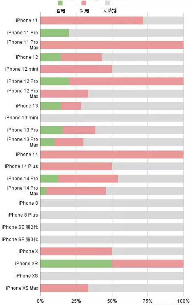 南区街道苹果手机维修分享iOS16.2太耗电怎么办？iOS16.2续航不好可以降级吗？ 