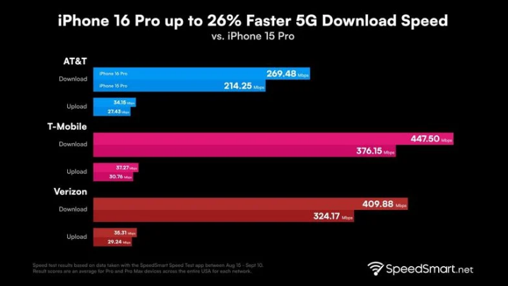 南区街道苹果手机维修分享iPhone 16 Pro 系列的 5G 速度 